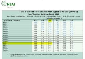 baseTherm® Floor Insulation_Ground Floor Construction Typical U-values_table in NSAI cert